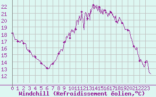 Courbe du refroidissement olien pour Saint-Quentin (02)