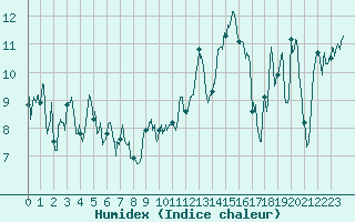 Courbe de l'humidex pour Mont-Saint-Vincent (71)