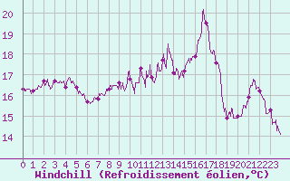 Courbe du refroidissement olien pour Cap Gris-Nez (62)