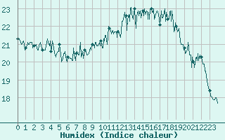 Courbe de l'humidex pour Dieppe (76)