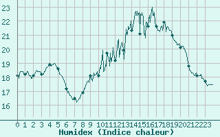 Courbe de l'humidex pour Belfort-Dorans (90)