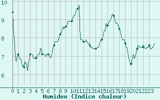 Courbe de l'humidex pour Blois (41)