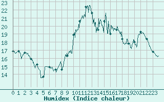 Courbe de l'humidex pour Montpellier (34)