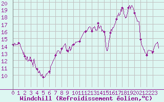 Courbe du refroidissement olien pour Troyes (10)