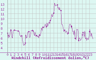 Courbe du refroidissement olien pour Calvi (2B)