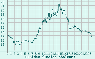 Courbe de l'humidex pour Lr (18)