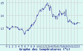 Courbe de tempratures pour Cap Gris-Nez (62)