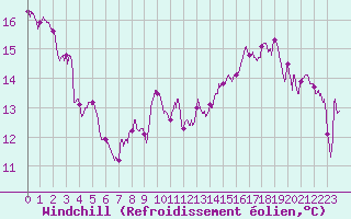 Courbe du refroidissement olien pour Montpellier (34)