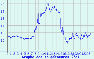 Courbe de tempratures pour Cap Sagro (2B)