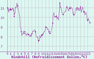 Courbe du refroidissement olien pour Metz-Nancy-Lorraine (57)
