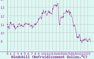 Courbe du refroidissement olien pour Pontoise - Cormeilles (95)