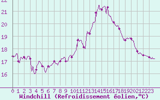 Courbe du refroidissement olien pour Saint-Brieuc (22)