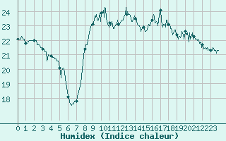 Courbe de l'humidex pour Toulon (83)