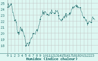 Courbe de l'humidex pour Paray-le-Monial - St-Yan (71)