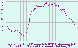 Courbe du refroidissement olien pour Cannes (06)