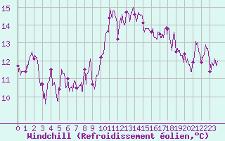 Courbe du refroidissement olien pour Saint-Etienne (42)