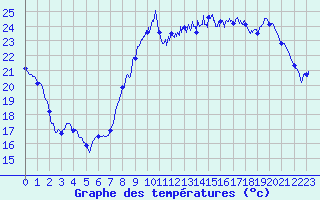 Courbe de tempratures pour Canet-en-Roussillon (66)