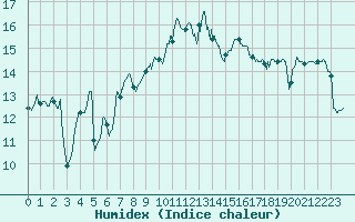 Courbe de l'humidex pour Quimper (29)