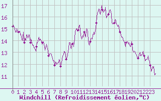 Courbe du refroidissement olien pour Ambrieu (01)