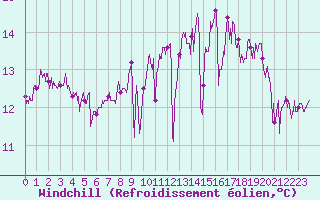 Courbe du refroidissement olien pour Pointe de Chassiron (17)