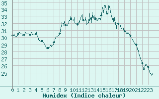 Courbe de l'humidex pour Calvi (2B)