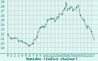 Courbe de l'humidex pour Besanon (25)