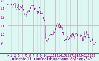 Courbe du refroidissement olien pour Lyon - Bron (69)