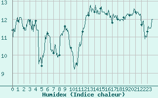 Courbe de l'humidex pour Biarritz (64)