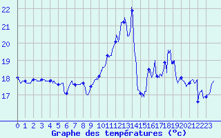 Courbe de tempratures pour Ile de Groix (56)