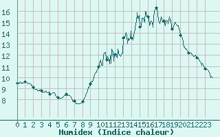 Courbe de l'humidex pour Toulouse-Blagnac (31)