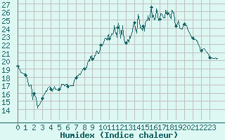 Courbe de l'humidex pour Saint-Etienne (42)