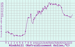 Courbe du refroidissement olien pour Mont-Saint-Vincent (71)