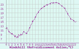 Courbe du refroidissement olien pour La Souterraine (23)