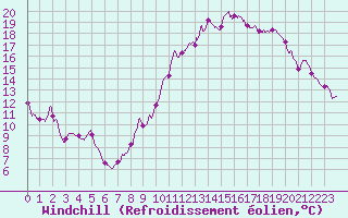 Courbe du refroidissement olien pour Avord (18)