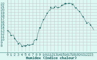 Courbe de l'humidex pour Saint-Auban (04)