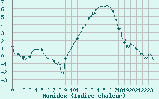 Courbe de l'humidex pour Dijon / Longvic (21)