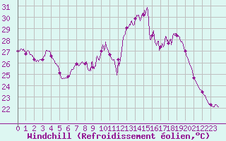 Courbe du refroidissement olien pour Aix-en-Provence (13)