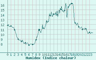 Courbe de l'humidex pour Millau - Soulobres (12)