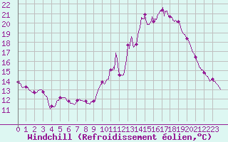 Courbe du refroidissement olien pour Gourdon (46)