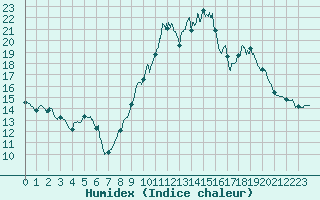 Courbe de l'humidex pour Monistrol-sur-Loire (43)