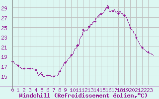 Courbe du refroidissement olien pour Dax (40)