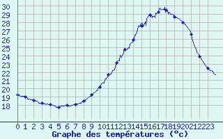 Courbe de tempratures pour Bordeaux (33)