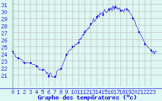 Courbe de tempratures pour Le Talut - Belle-Ile (56)