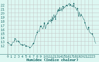 Courbe de l'humidex pour Bonneville (74)