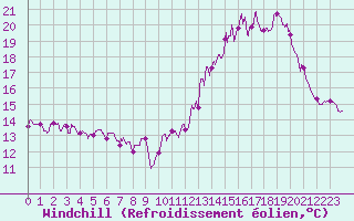 Courbe du refroidissement olien pour Avignon (84)