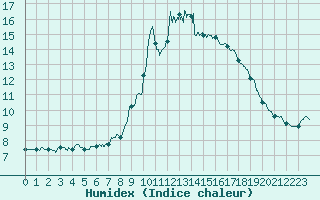 Courbe de l'humidex pour Solenzara - Base arienne (2B)