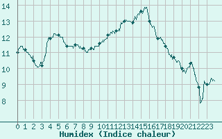 Courbe de l'humidex pour Orange (84)