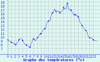 Courbe de tempratures pour Allegre (43)