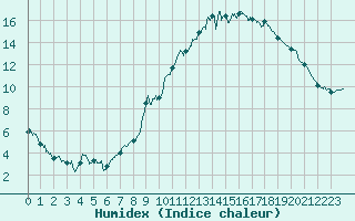 Courbe de l'humidex pour Strasbourg (67)