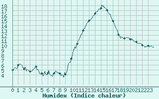 Courbe de l'humidex pour Montauban (82)